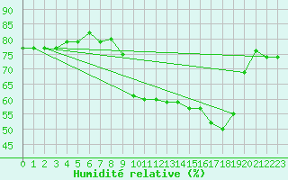 Courbe de l'humidit relative pour Marseille - Saint-Loup (13)