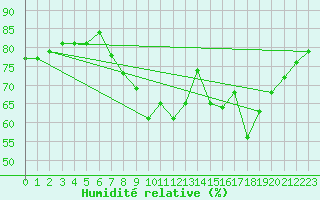 Courbe de l'humidit relative pour Bingley