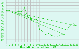Courbe de l'humidit relative pour Saint-Yrieix-le-Djalat (19)