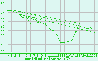 Courbe de l'humidit relative pour Jan