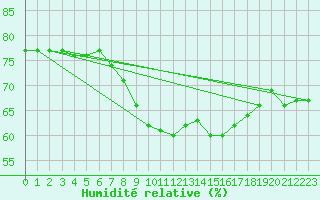 Courbe de l'humidit relative pour Tarifa