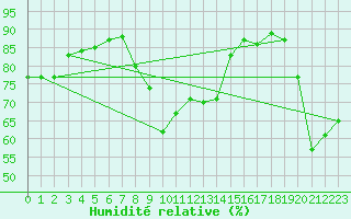 Courbe de l'humidit relative pour Cap Bar (66)