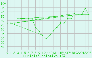 Courbe de l'humidit relative pour Egilsstadir