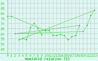 Courbe de l'humidit relative pour Koksijde (Be)