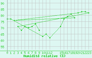 Courbe de l'humidit relative pour Cap de la Hague (50)