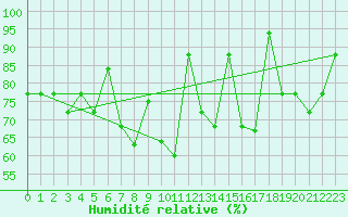 Courbe de l'humidit relative pour Canakkale