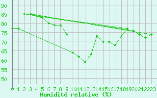 Courbe de l'humidit relative pour Six-Fours (83)