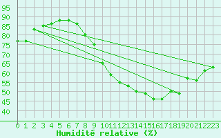 Courbe de l'humidit relative pour Le Mans (72)