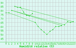 Courbe de l'humidit relative pour Logrono (Esp)