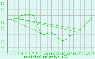 Courbe de l'humidit relative pour Santander (Esp)