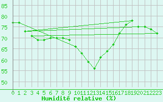 Courbe de l'humidit relative pour Nice (06)