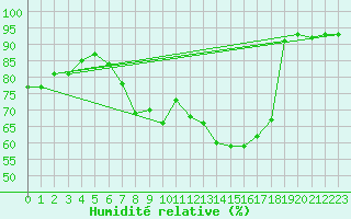 Courbe de l'humidit relative pour Saint-Julien-en-Quint (26)