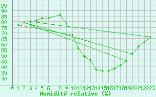 Courbe de l'humidit relative pour Champtercier (04)