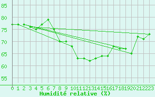 Courbe de l'humidit relative pour List / Sylt