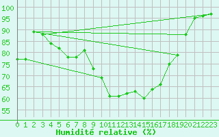 Courbe de l'humidit relative pour Lammi Biologinen Asema