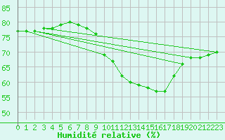 Courbe de l'humidit relative pour Liberec