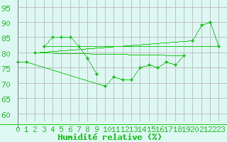 Courbe de l'humidit relative pour Isle Of Portland