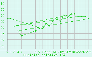 Courbe de l'humidit relative pour Naimakka