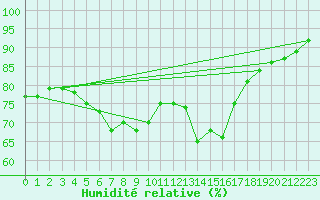 Courbe de l'humidit relative pour Goldberg