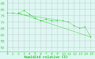 Courbe de l'humidit relative pour Oksoy Fyr