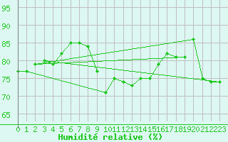 Courbe de l'humidit relative pour Cap Gris-Nez (62)