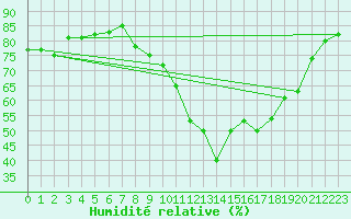 Courbe de l'humidit relative pour Aoste (It)