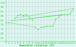 Courbe de l'humidit relative pour Lesko