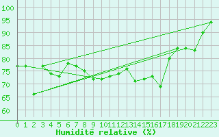 Courbe de l'humidit relative pour Ste (34)