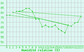 Courbe de l'humidit relative pour Cannes (06)