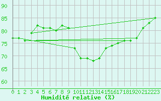 Courbe de l'humidit relative pour Llanes