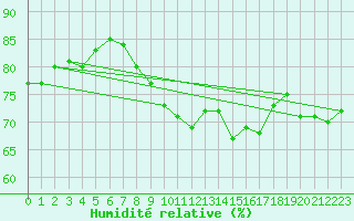 Courbe de l'humidit relative pour Challes-les-Eaux (73)