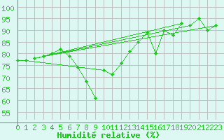 Courbe de l'humidit relative pour Sant Julia de Loria (And)