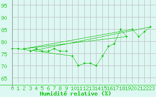 Courbe de l'humidit relative pour Limoges (87)