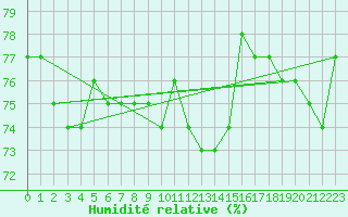 Courbe de l'humidit relative pour Cap Corse (2B)