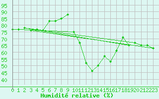 Courbe de l'humidit relative pour Orange (84)