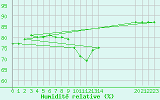 Courbe de l'humidit relative pour Fains-Veel (55)