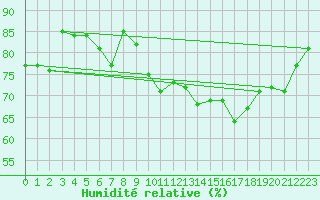 Courbe de l'humidit relative pour Ile d'Yeu - Saint-Sauveur (85)