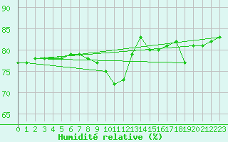 Courbe de l'humidit relative pour Nidingen