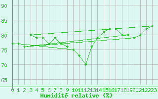 Courbe de l'humidit relative pour Visingsoe