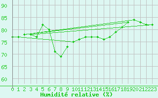 Courbe de l'humidit relative pour la bouée 62124