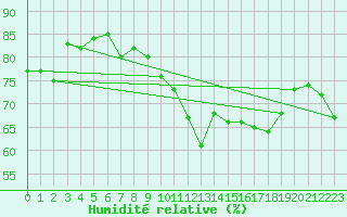 Courbe de l'humidit relative pour Ile du Levant (83)