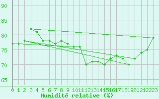 Courbe de l'humidit relative pour Geisenheim