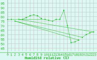 Courbe de l'humidit relative pour Paris - Montsouris (75)