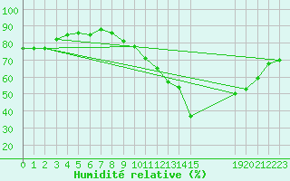 Courbe de l'humidit relative pour Villarzel (Sw)