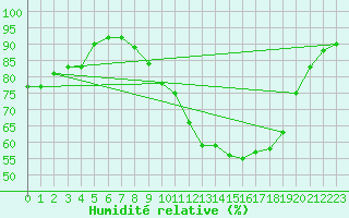 Courbe de l'humidit relative pour Anglars St-Flix(12)