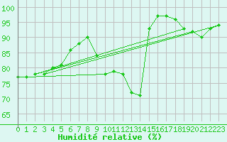 Courbe de l'humidit relative pour Twenthe (PB)