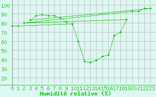 Courbe de l'humidit relative pour Saint-Auban (04)