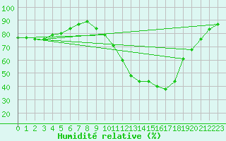 Courbe de l'humidit relative pour Dax (40)