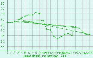 Courbe de l'humidit relative pour Pontoise - Cormeilles (95)