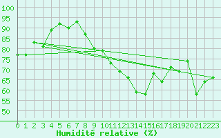 Courbe de l'humidit relative pour Douzens (11)